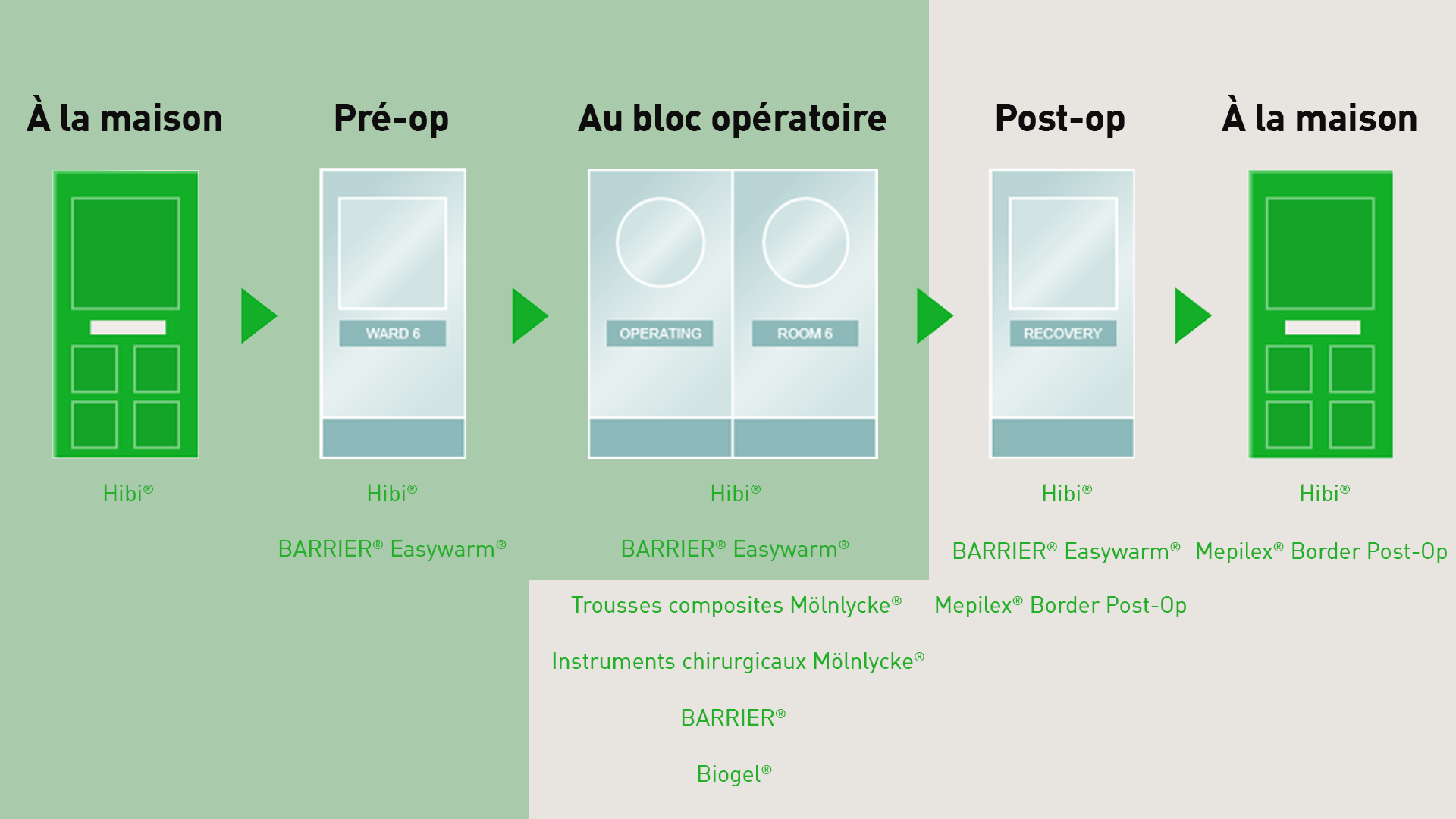 Le trajet du patient à travers les soins